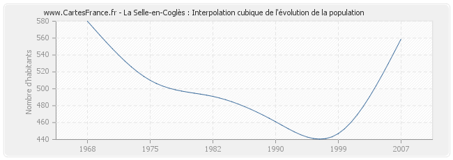 La Selle-en-Coglès : Interpolation cubique de l'évolution de la population